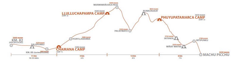 Inca Trail route