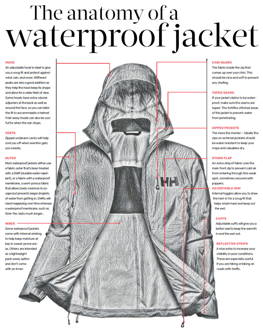 AnatomyWaterproofJackets